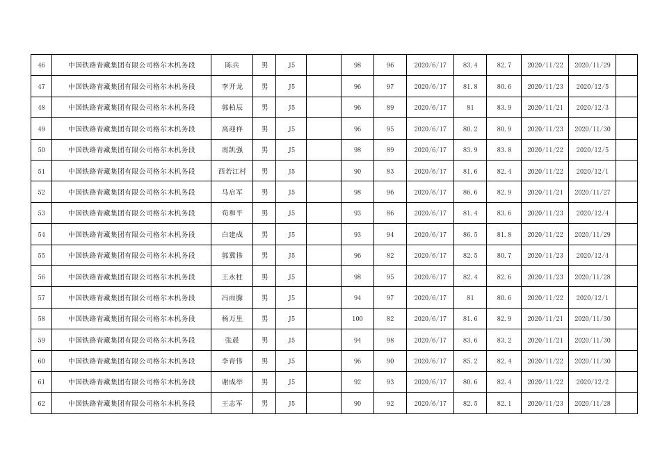 铁路机车车辆驾驶人员资格考试成绩公示（2020年第63批）.pdf