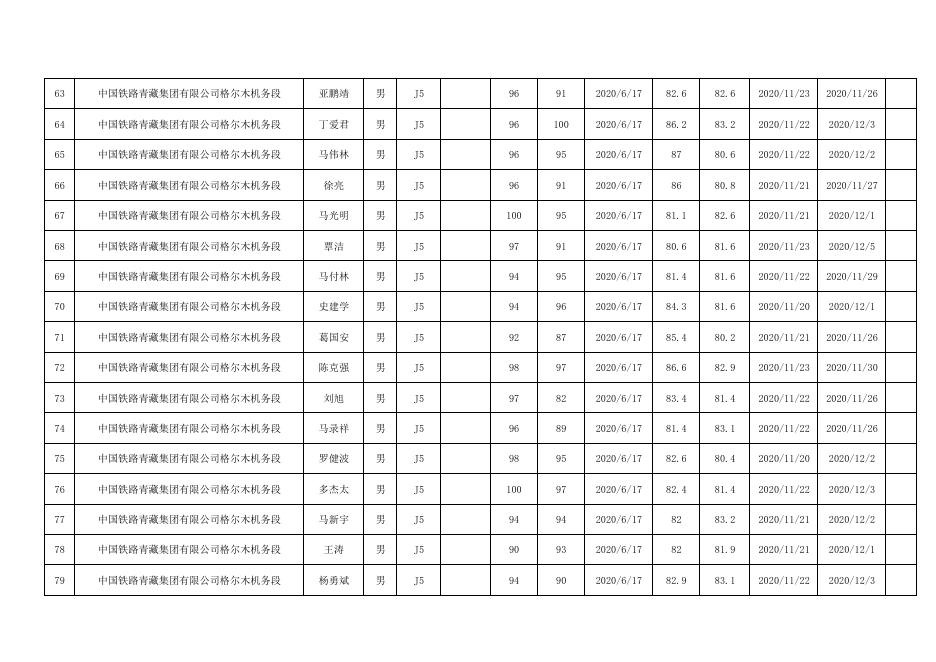 铁路机车车辆驾驶人员资格考试成绩公示（2020年第63批）.pdf