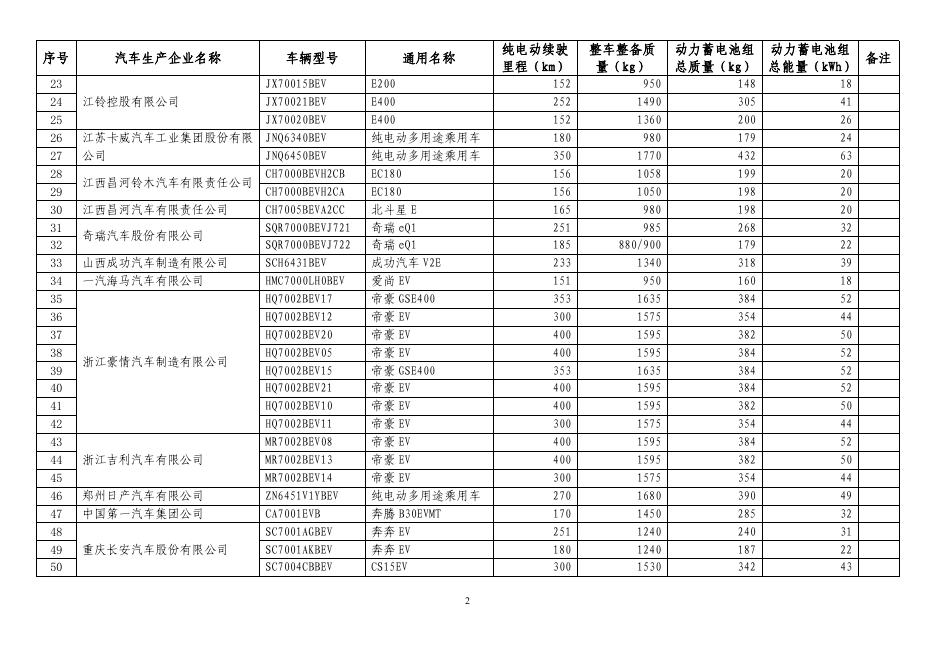 免征车辆购置税的新能源汽车车型目录（第十二批）.pdf