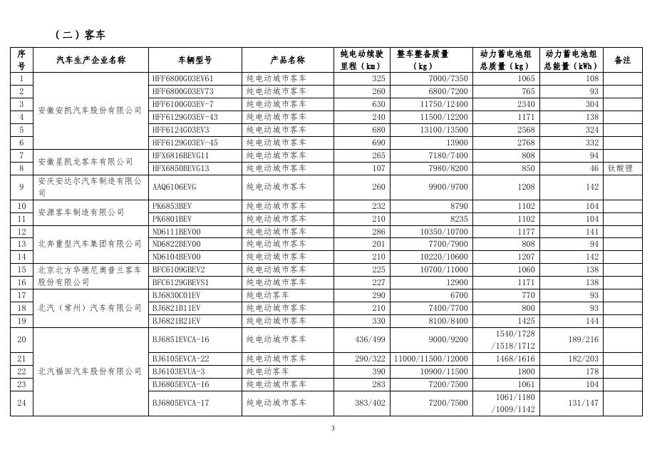 免征车辆购置税的新能源汽车车型目录（第十二批）.pdf