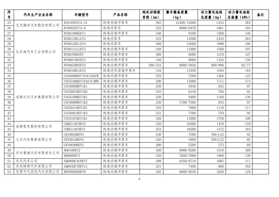 免征车辆购置税的新能源汽车车型目录（第十二批）.pdf