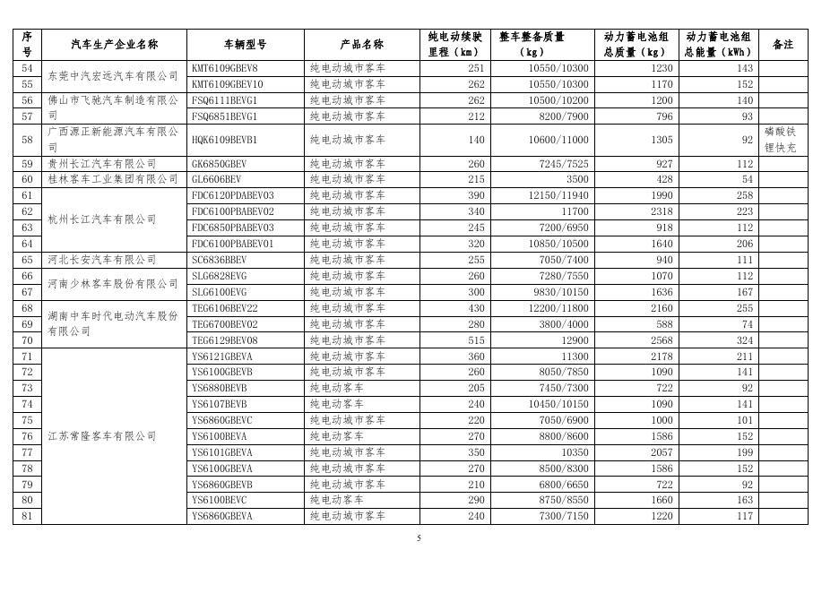免征车辆购置税的新能源汽车车型目录（第十二批）.pdf