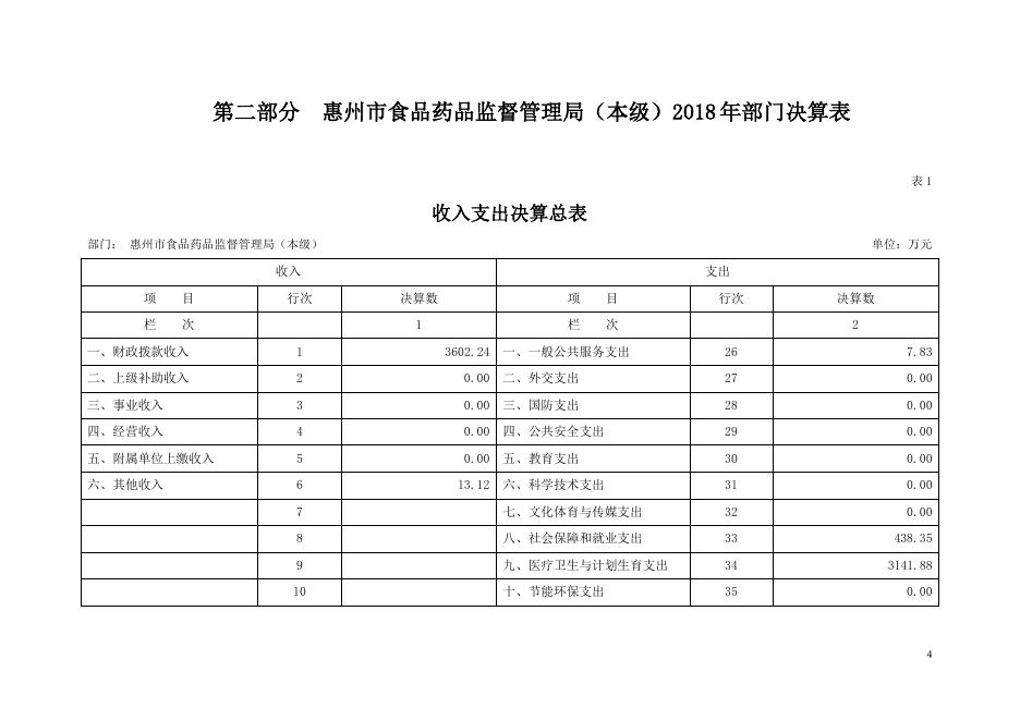 2018年惠州市食品药品监督管理局（本级）部门决算报告.pdf