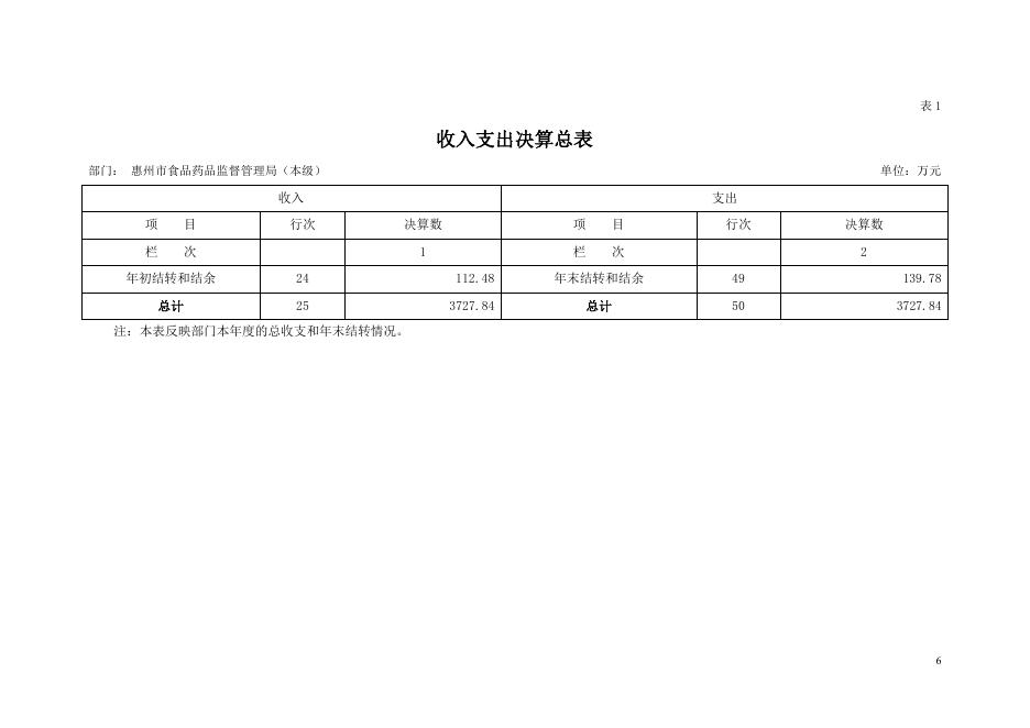 2018年惠州市食品药品监督管理局（本级）部门决算报告.pdf