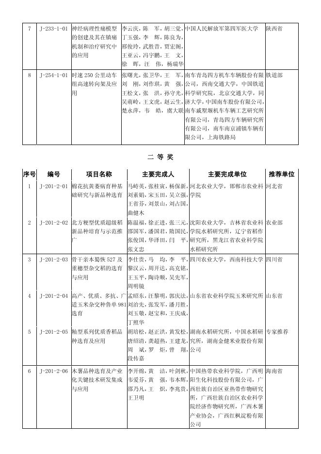 2009年度国家科学技术进步奖获奖项目.pdf