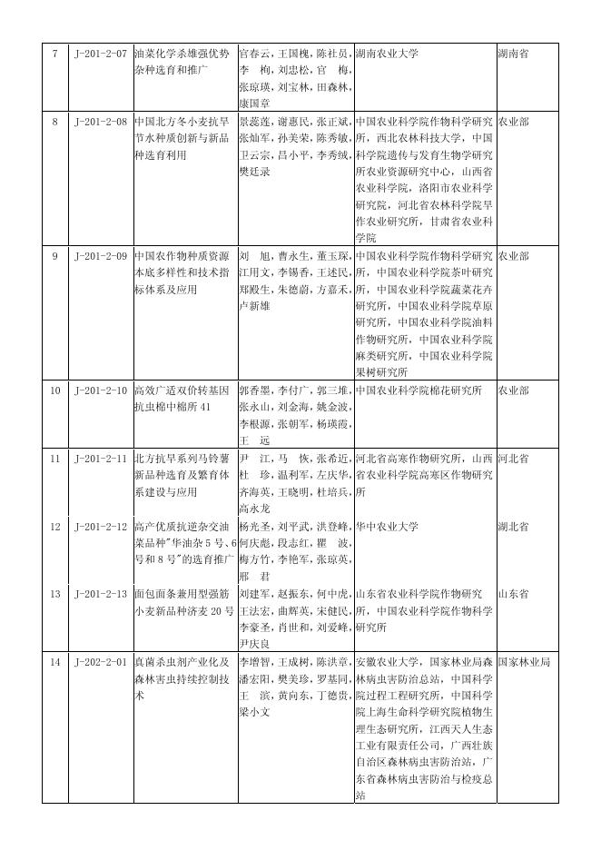 2009年度国家科学技术进步奖获奖项目.pdf