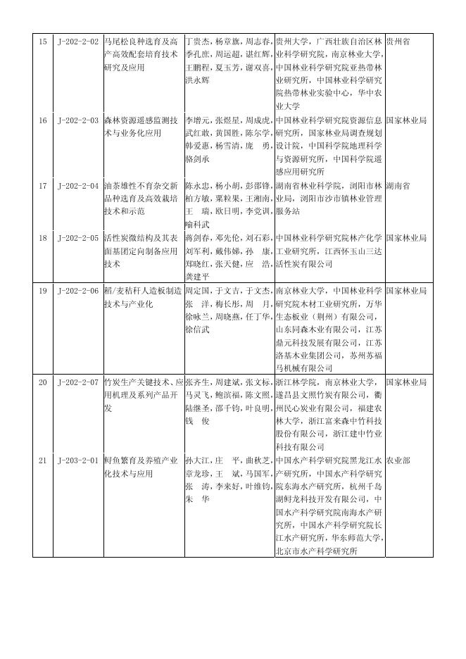 2009年度国家科学技术进步奖获奖项目.pdf