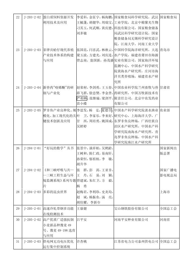 2009年度国家科学技术进步奖获奖项目.pdf