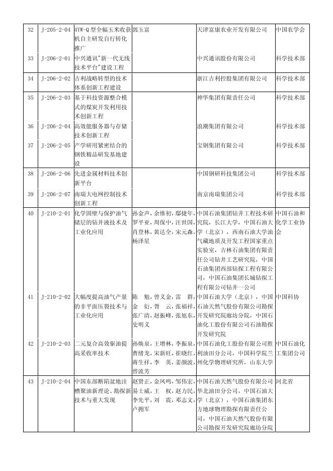 2009年度国家科学技术进步奖获奖项目.pdf