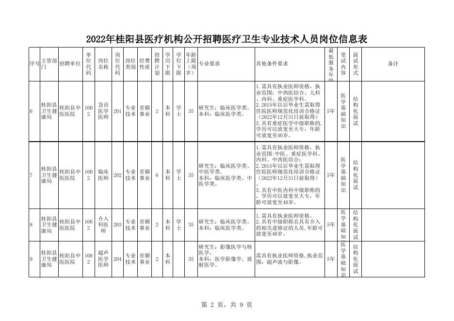 附件1：2022年桂阳县医疗机构公开招聘医疗卫生专业技术人员岗位信息表.xlsx