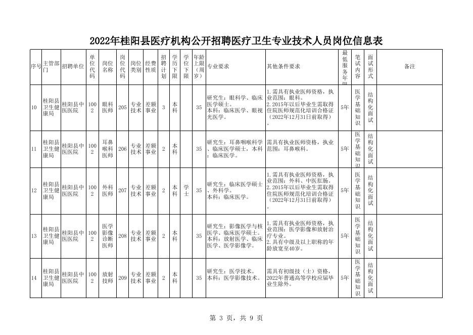 附件1：2022年桂阳县医疗机构公开招聘医疗卫生专业技术人员岗位信息表.xlsx