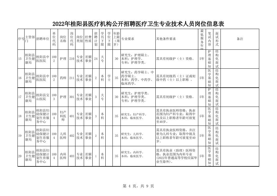 附件1：2022年桂阳县医疗机构公开招聘医疗卫生专业技术人员岗位信息表.xlsx