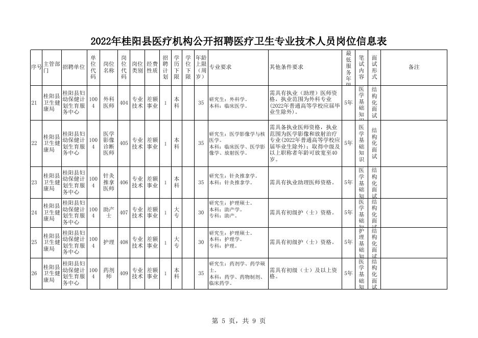 附件1：2022年桂阳县医疗机构公开招聘医疗卫生专业技术人员岗位信息表.xlsx