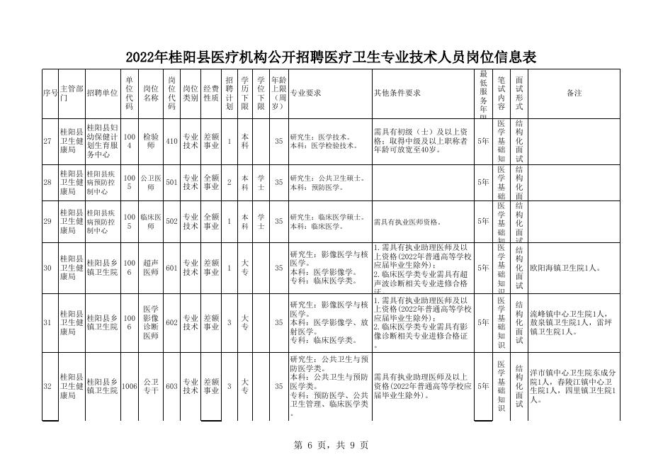 附件1：2022年桂阳县医疗机构公开招聘医疗卫生专业技术人员岗位信息表.xlsx