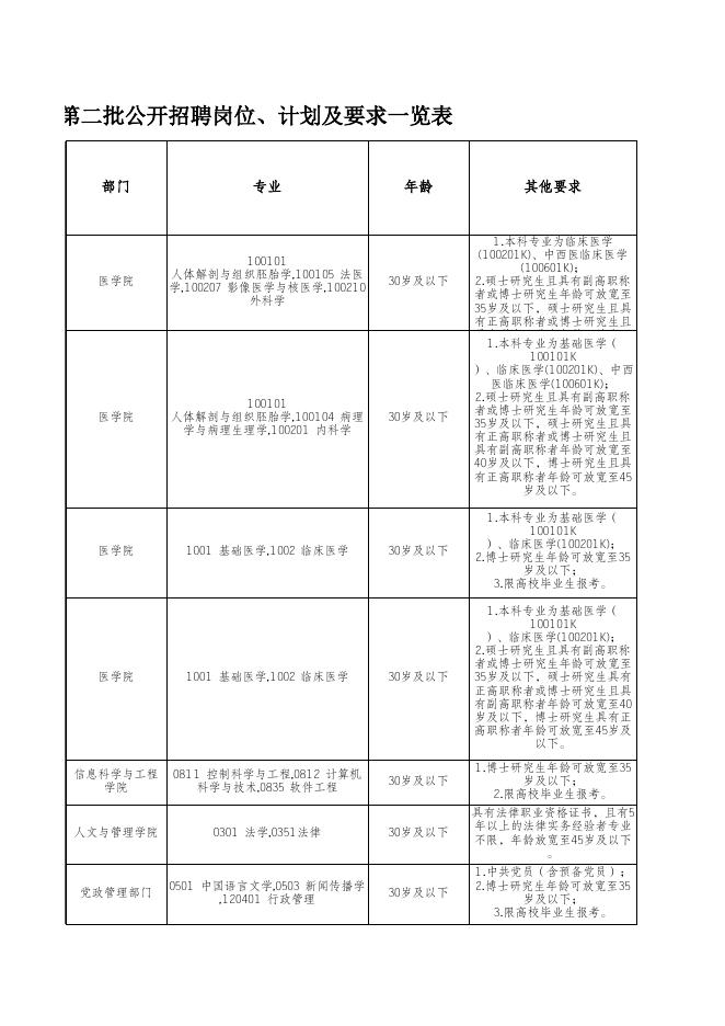 附件1 湖南中医药大学2022年第二批公开招聘岗位、计划及要求一览表.xls