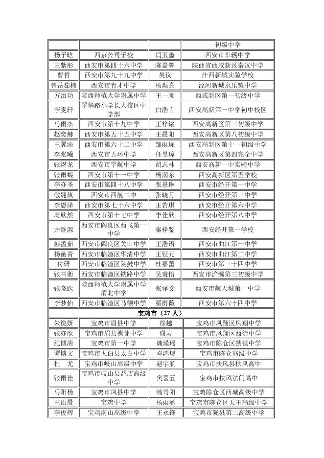 拟授予2022年陕西省普通中学“三好学生”名单.docx