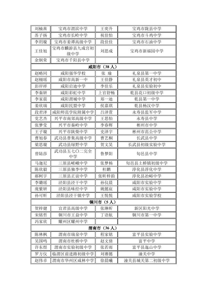 拟授予2022年陕西省普通中学“三好学生”名单.docx