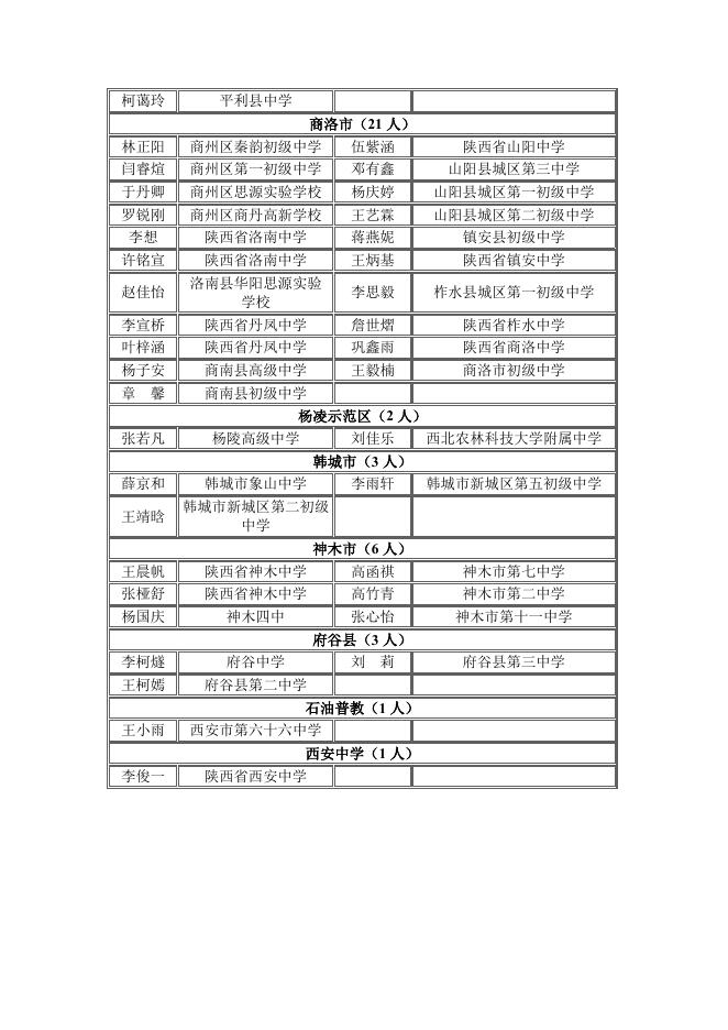拟授予2022年陕西省普通中学“三好学生”名单.docx