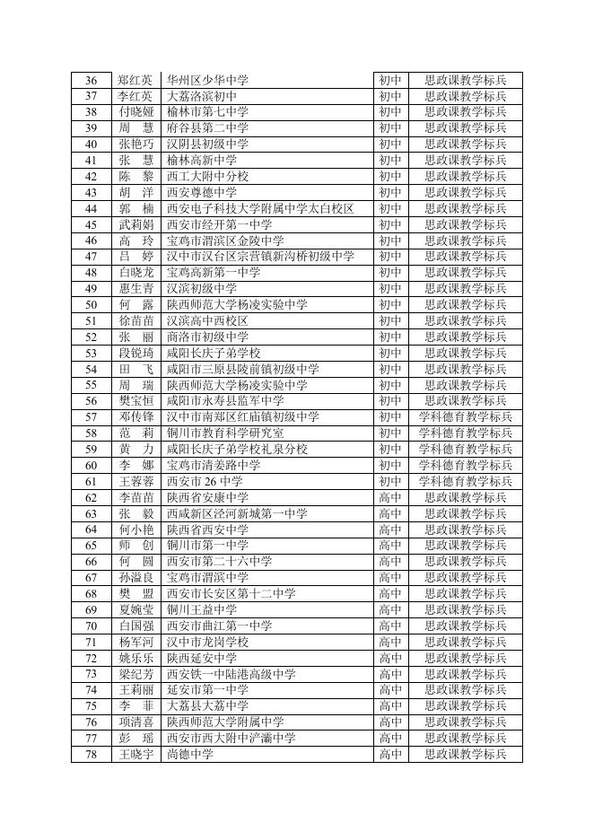 拟授予陕西省中小学思政课教师“大练兵”省级教学展示活动标兵、能手称号教师名单.docx