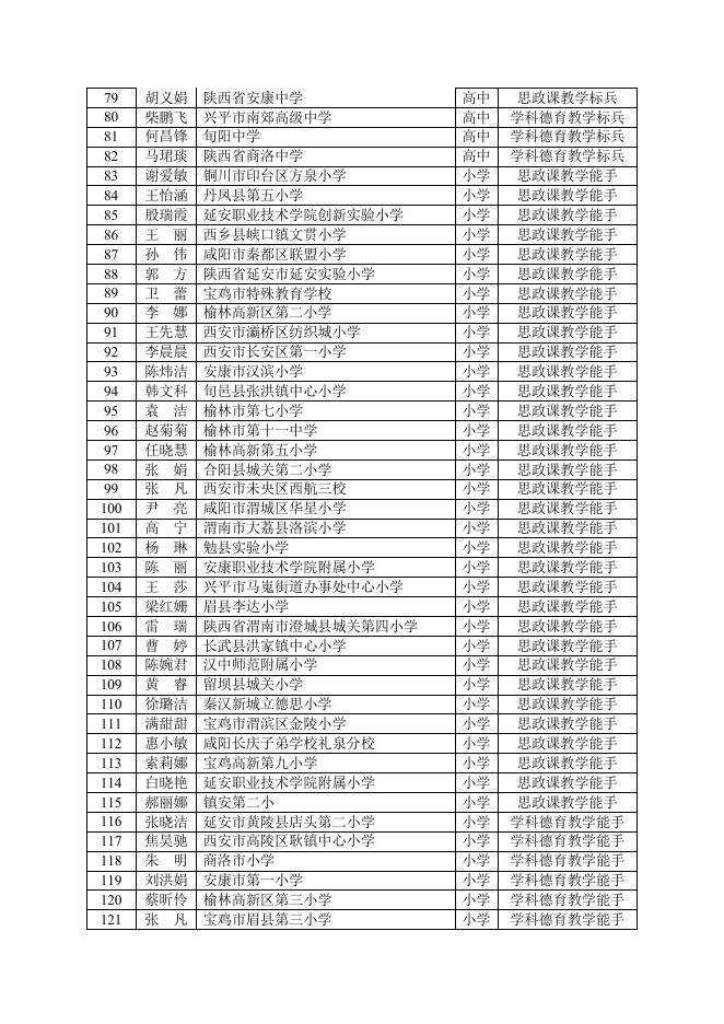 拟授予陕西省中小学思政课教师“大练兵”省级教学展示活动标兵、能手称号教师名单.docx