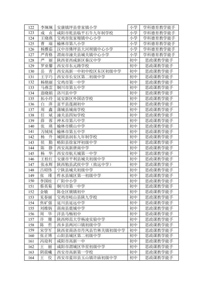 拟授予陕西省中小学思政课教师“大练兵”省级教学展示活动标兵、能手称号教师名单.docx