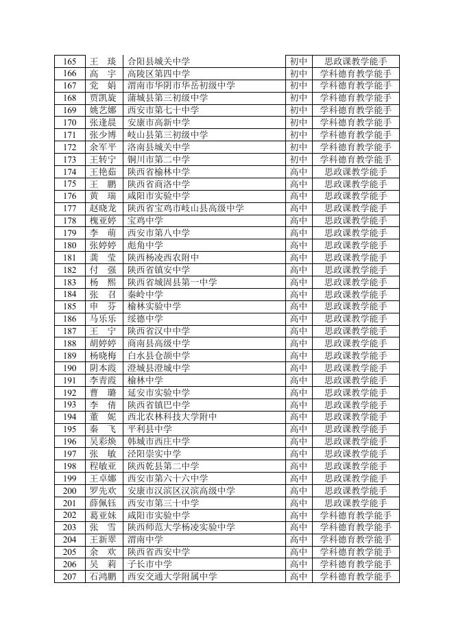 拟授予陕西省中小学思政课教师“大练兵”省级教学展示活动标兵、能手称号教师名单.docx