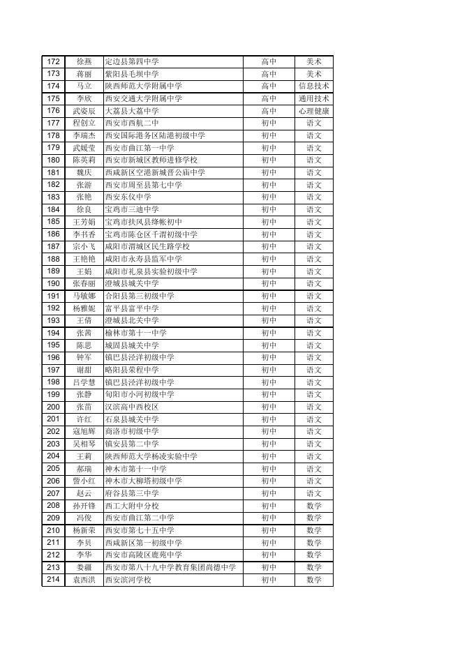 2022年陕西省基础教育教学能手拟定名单.xlsx