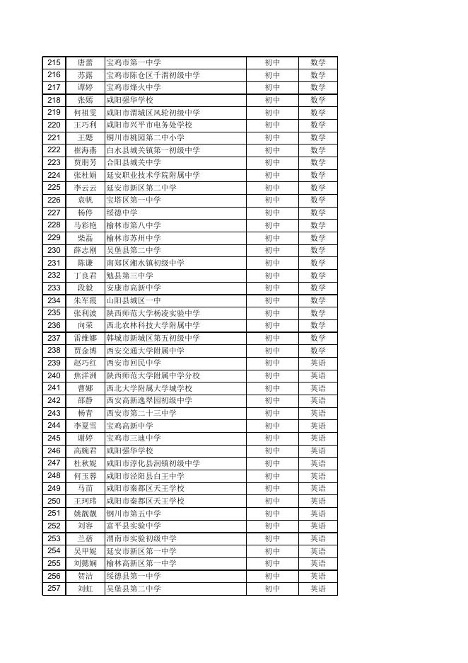 2022年陕西省基础教育教学能手拟定名单.xlsx