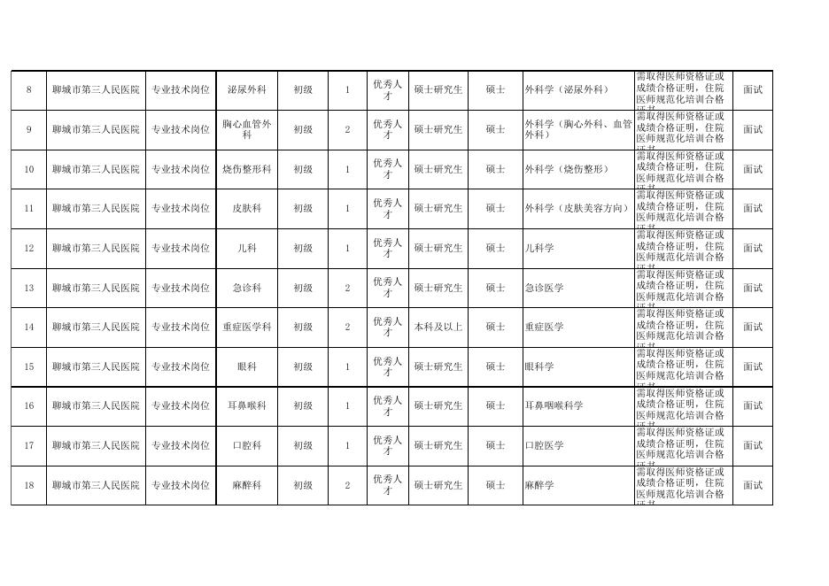 附件1：聊城市第三人民医院急需紧缺岗位汇总表.xls
