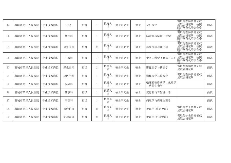 附件1：聊城市第三人民医院急需紧缺岗位汇总表.xls