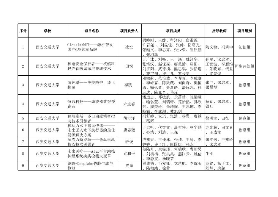 第六届中国国际“互联网+”大学生创新创业大赛陕西赛区获奖名单.xls