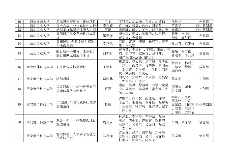 第六届中国国际“互联网+”大学生创新创业大赛陕西赛区获奖名单.xls