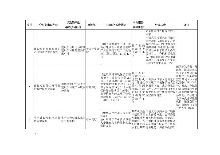 清理规范的行政审批中介服务事项目录（共计20项）.doc