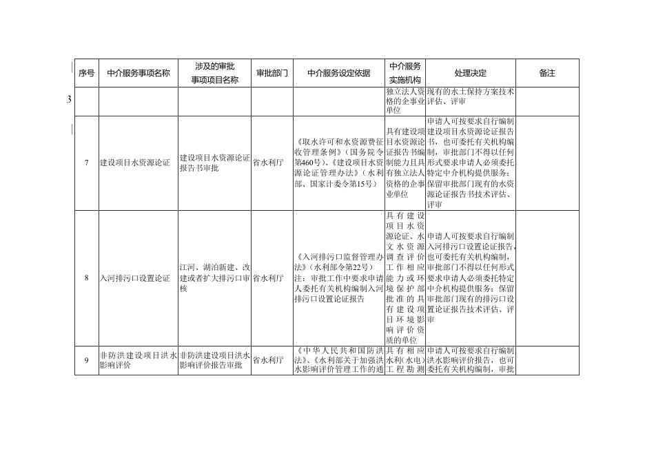 清理规范的行政审批中介服务事项目录（共计20项）.doc