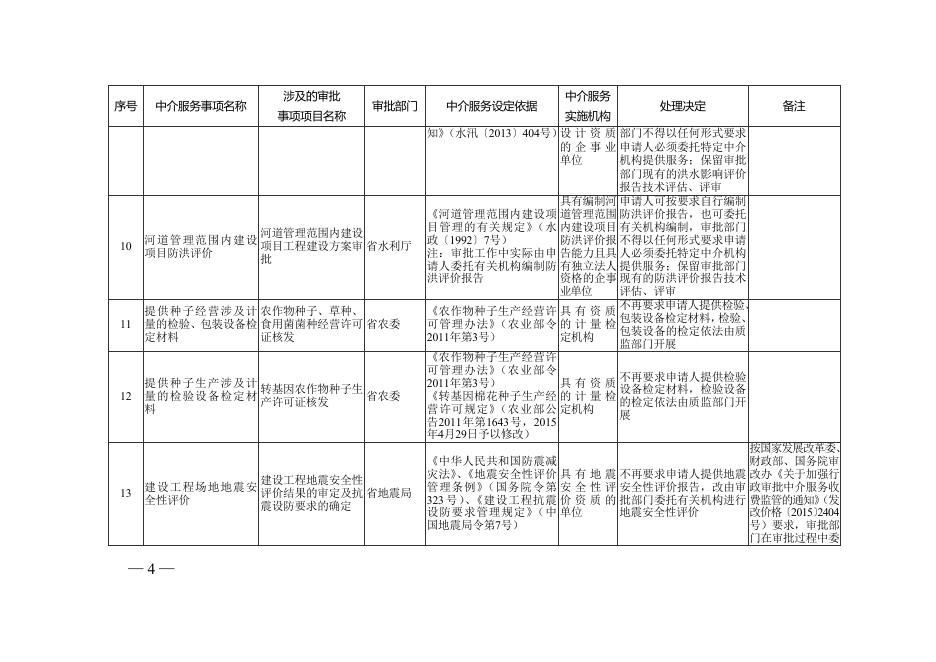 清理规范的行政审批中介服务事项目录（共计20项）.doc