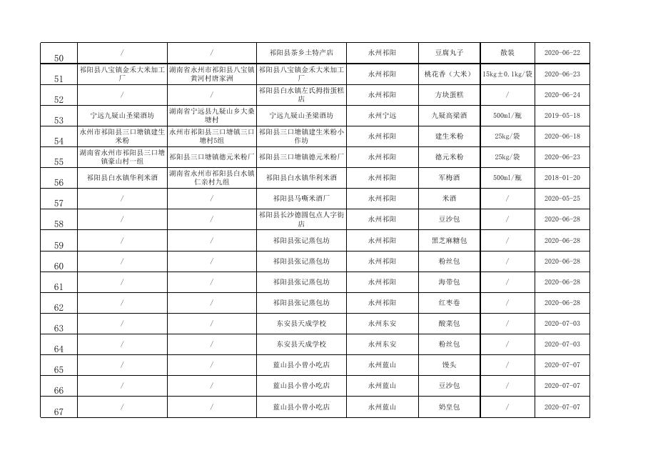 2.食品安全监督抽检合格食品信息表.xlsx