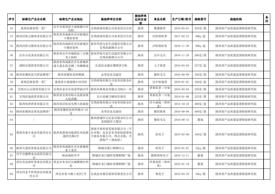 食品监督抽检合格产品信息.xls
