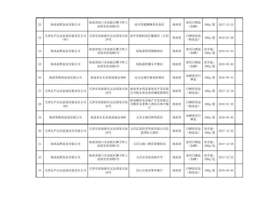 2.食盐监督抽检合格产品信息.xls