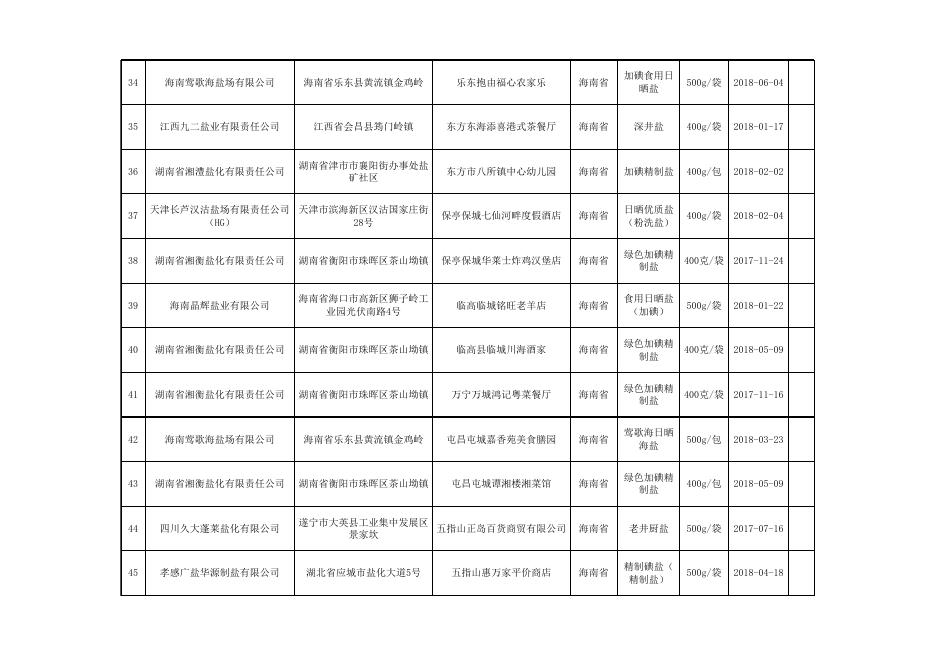 2.食盐监督抽检合格产品信息.xls