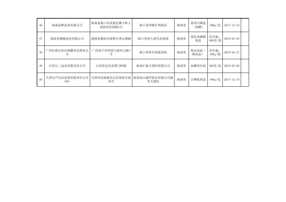 2.食盐监督抽检合格产品信息.xls