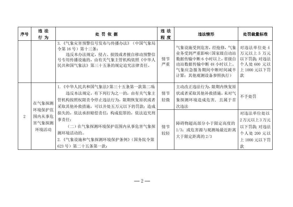 陕西气象行政处罚裁量权基准（征求意见稿）.doc