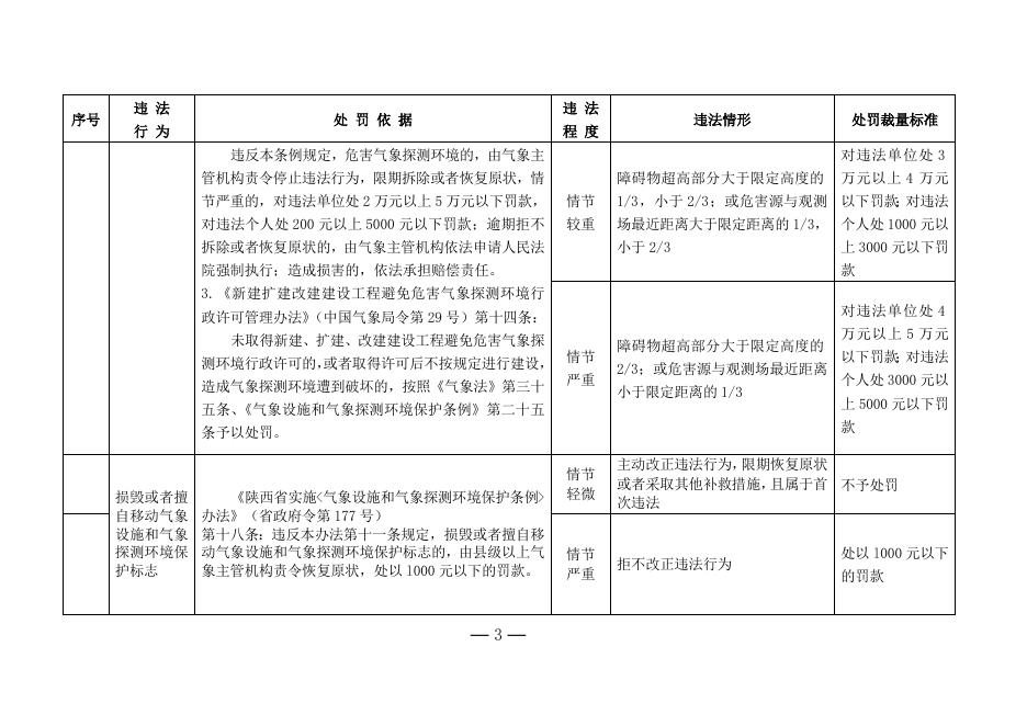 陕西气象行政处罚裁量权基准（征求意见稿）.doc