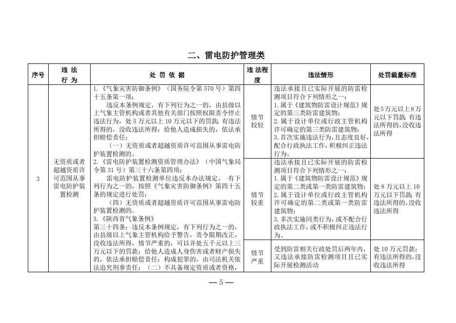 陕西气象行政处罚裁量权基准（征求意见稿）.doc