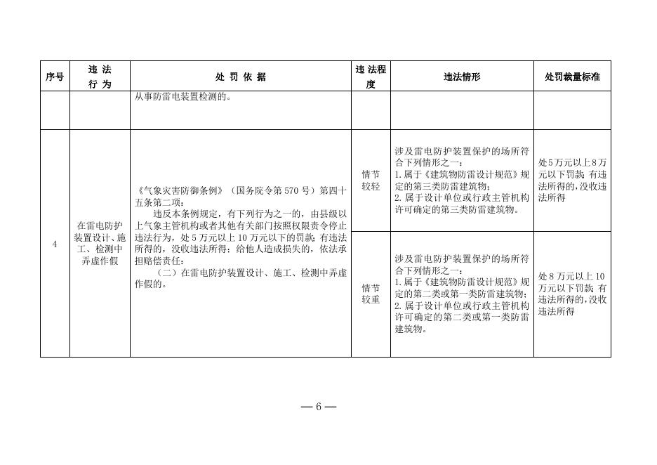 陕西气象行政处罚裁量权基准（征求意见稿）.doc