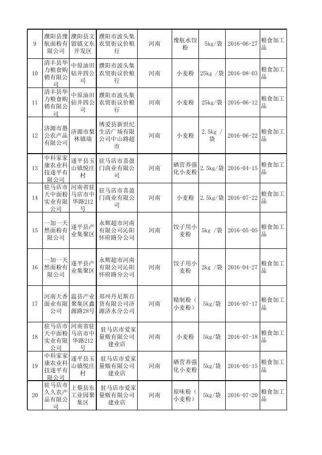 食品抽检合格-20161102-粮食加工品.xls