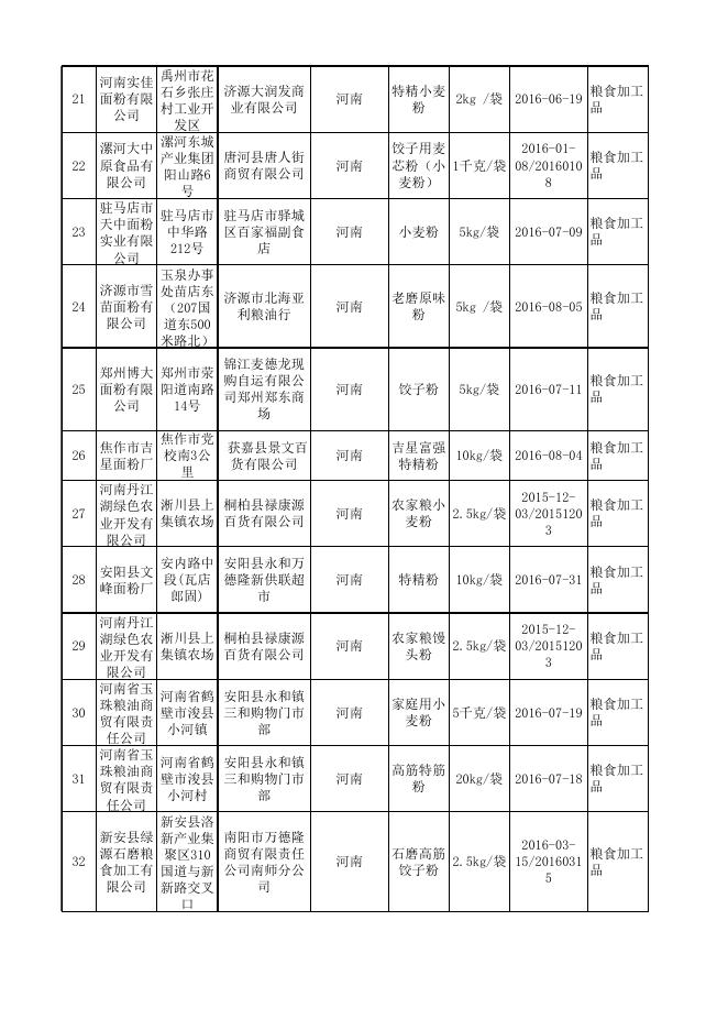 食品抽检合格-20161102-粮食加工品.xls