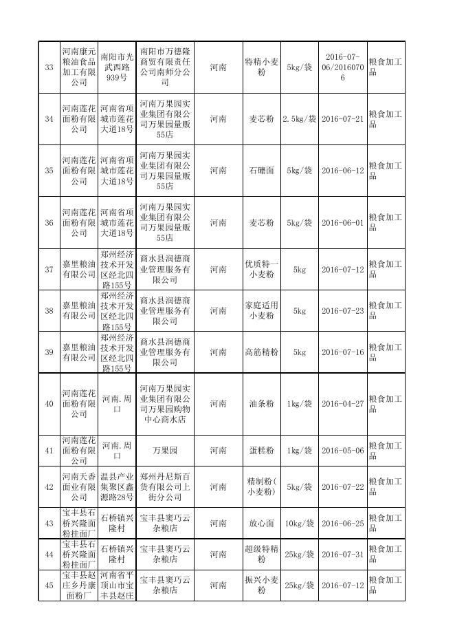 食品抽检合格-20161102-粮食加工品.xls