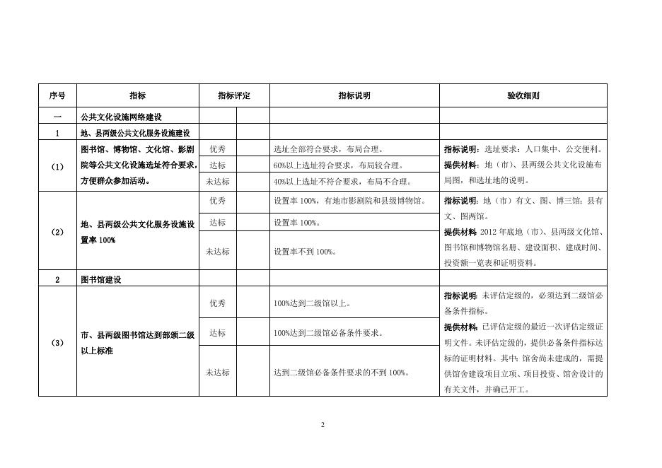 附件2：第一批国家公共文化服务体系示范区验收标准（东部）.doc