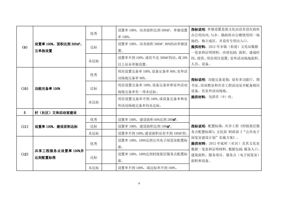 附件2：第一批国家公共文化服务体系示范区验收标准（东部）.doc