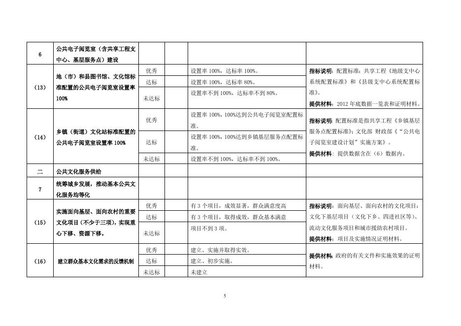 附件2：第一批国家公共文化服务体系示范区验收标准（东部）.doc
